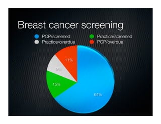 Breast cancer screening
     PCP/screened        Practice/screened
     Practice/overdue    PCP/overdue


                11%

           9%


          15%

                        64%
 