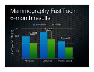Mammography FastTrack:
6-month results
                                            Intervention        Control
                      30.0
                                                     P = 0.01
Completion rate (%)




                                P = 0.01
                      22.5
                                                                      P = 0.02

                      15.0


                       7.5


                        0
                             All Patients          MD-Linked       Practice-Linked
 