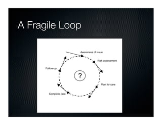 A Fragile Loop

                        Awareness of Issue


                                     Risk assessment

      Follow-up


                        ?
                                        Plan for care


        Complete care
 
