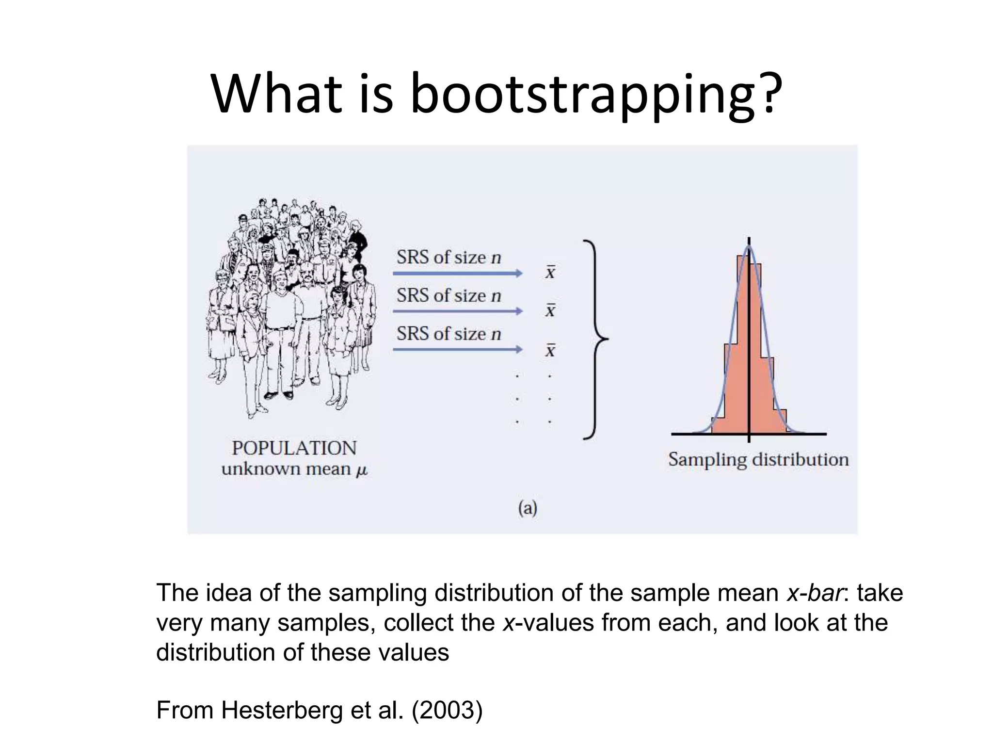 What is bootstrapping?
The idea of the sampling distribution of the sample mean x-bar: take
very many samples, collect the x-values from each, and look at the
distribution of these values
From Hesterberg et al. (2003)
 