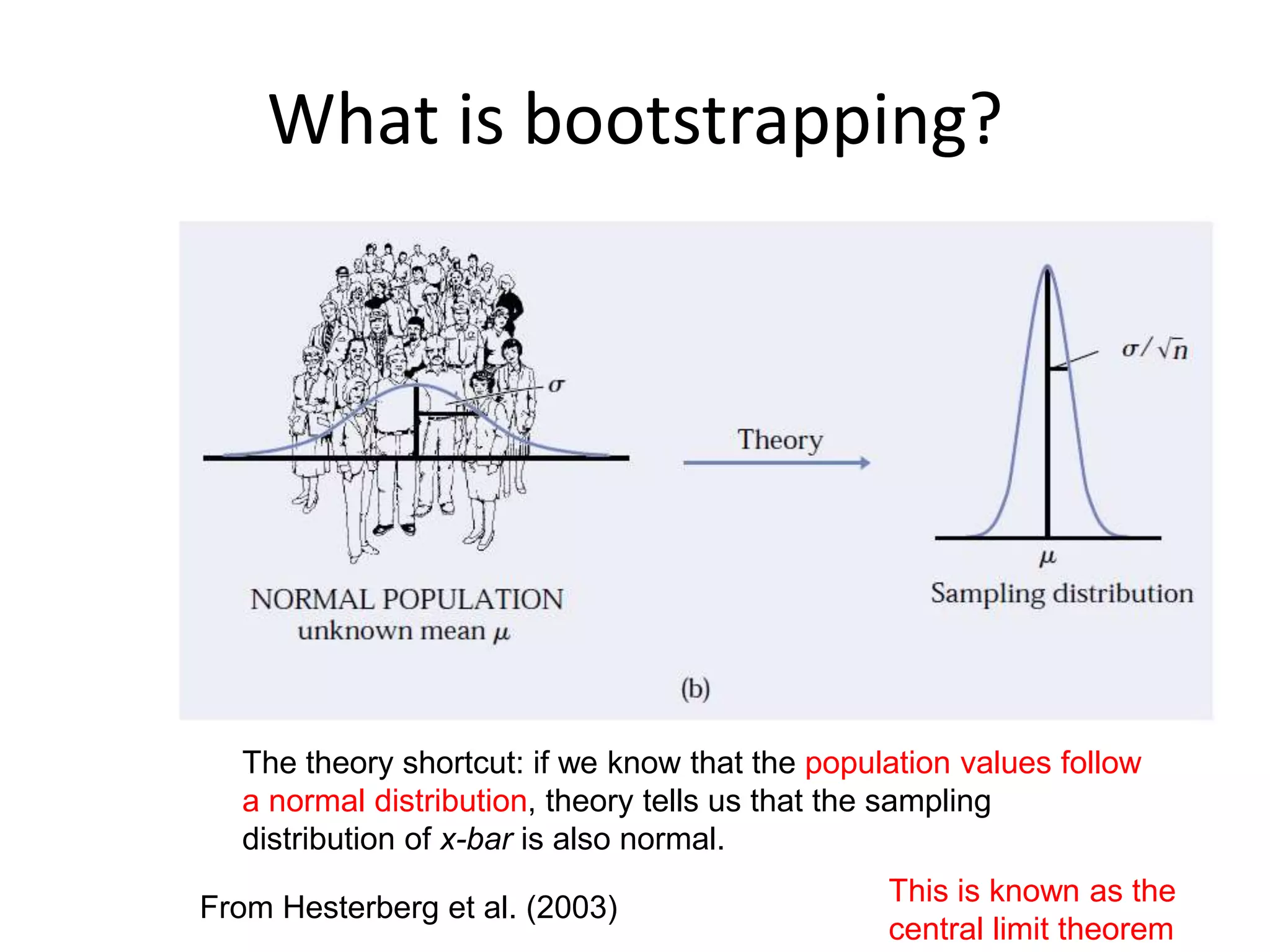 What is bootstrapping?
From Hesterberg et al. (2003)
The theory shortcut: if we know that the population values follow
a normal distribution, theory tells us that the sampling
distribution of x-bar is also normal.
This is known as the
central limit theorem
 