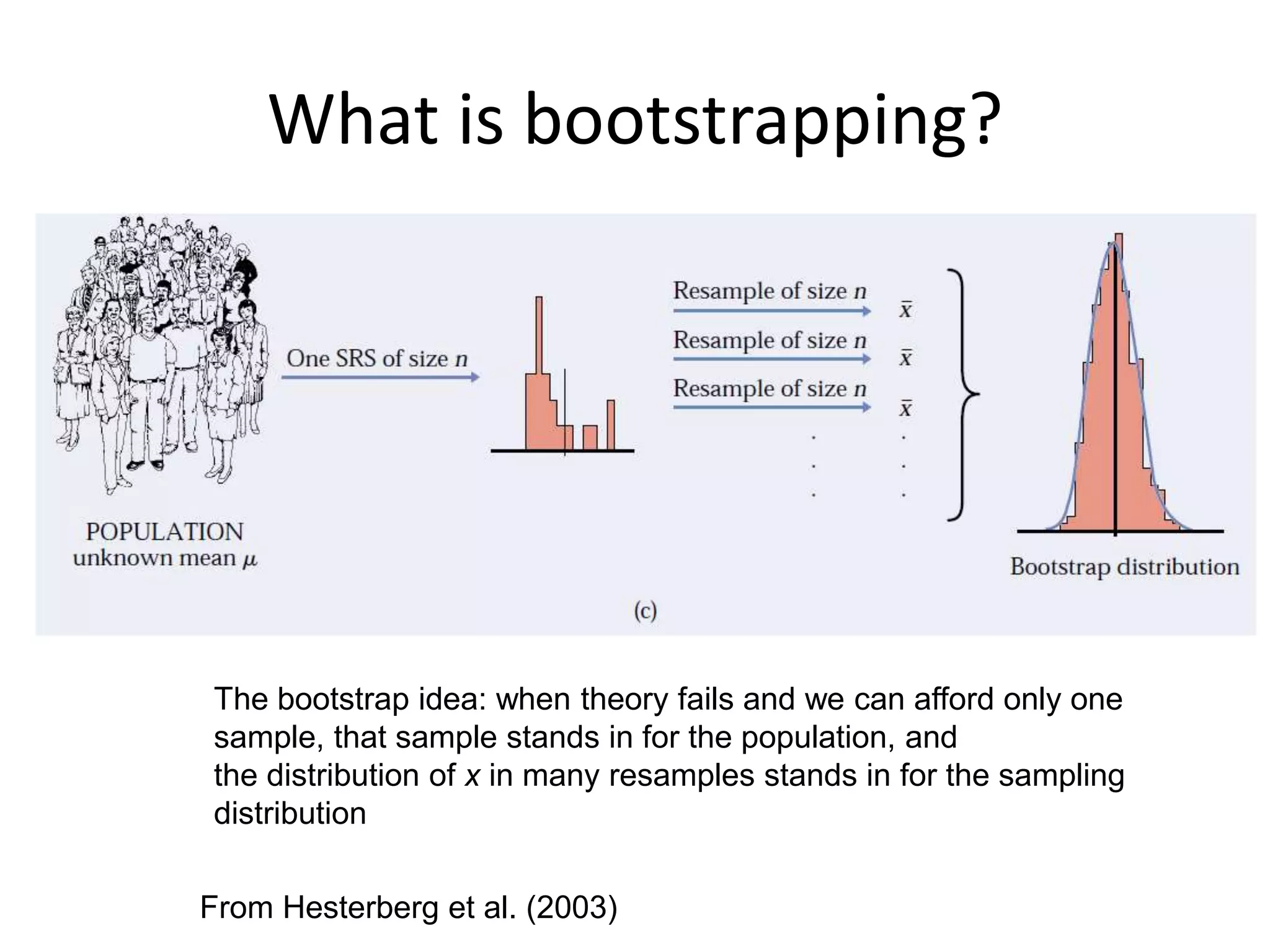 What is bootstrapping?
From Hesterberg et al. (2003)
The bootstrap idea: when theory fails and we can afford only one
sample, that sample stands in for the population, and
the distribution of x in many resamples stands in for the sampling
distribution
 