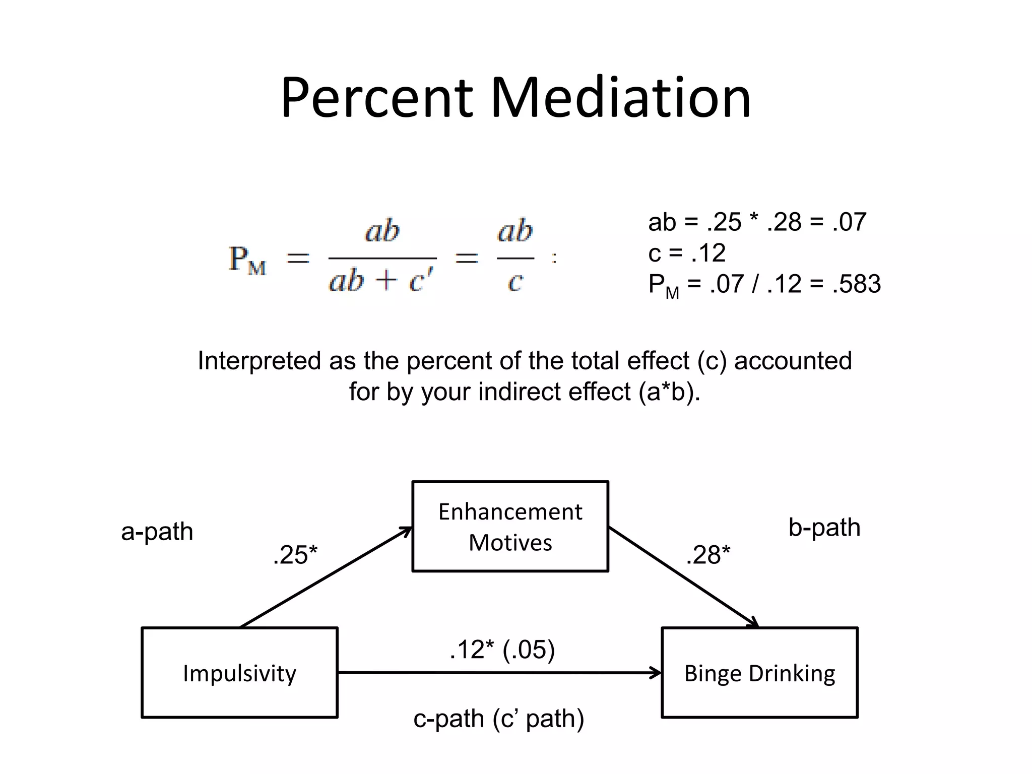Percent Mediation
Impulsivity Binge Drinking
Enhancement
Motives
.12* (.05)
.25* .28*
c-path (c’ path)
a-path b-path
ab = .25 * .28 = .07
c = .12
PM = .07 / .12 = .583
Interpreted as the percent of the total effect (c) accounted
for by your indirect effect (a*b).
 