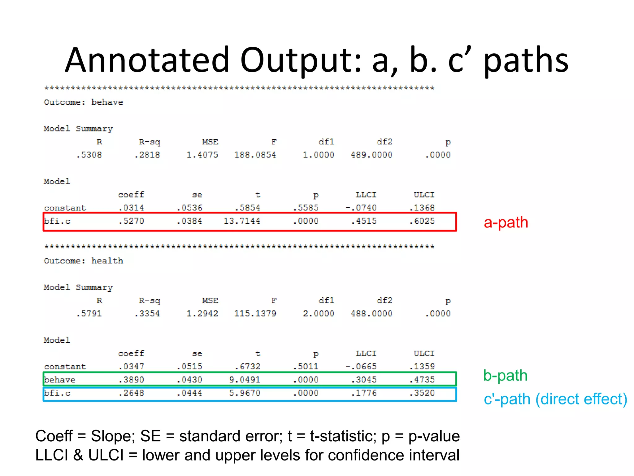 Annotated Output: a, b. c’ paths
Coeff = Slope; SE = standard error; t = t-statistic; p = p-value
LLCI & ULCI = lower and upper levels for confidence interval
a-path
b-path
c'-path (direct effect)
 