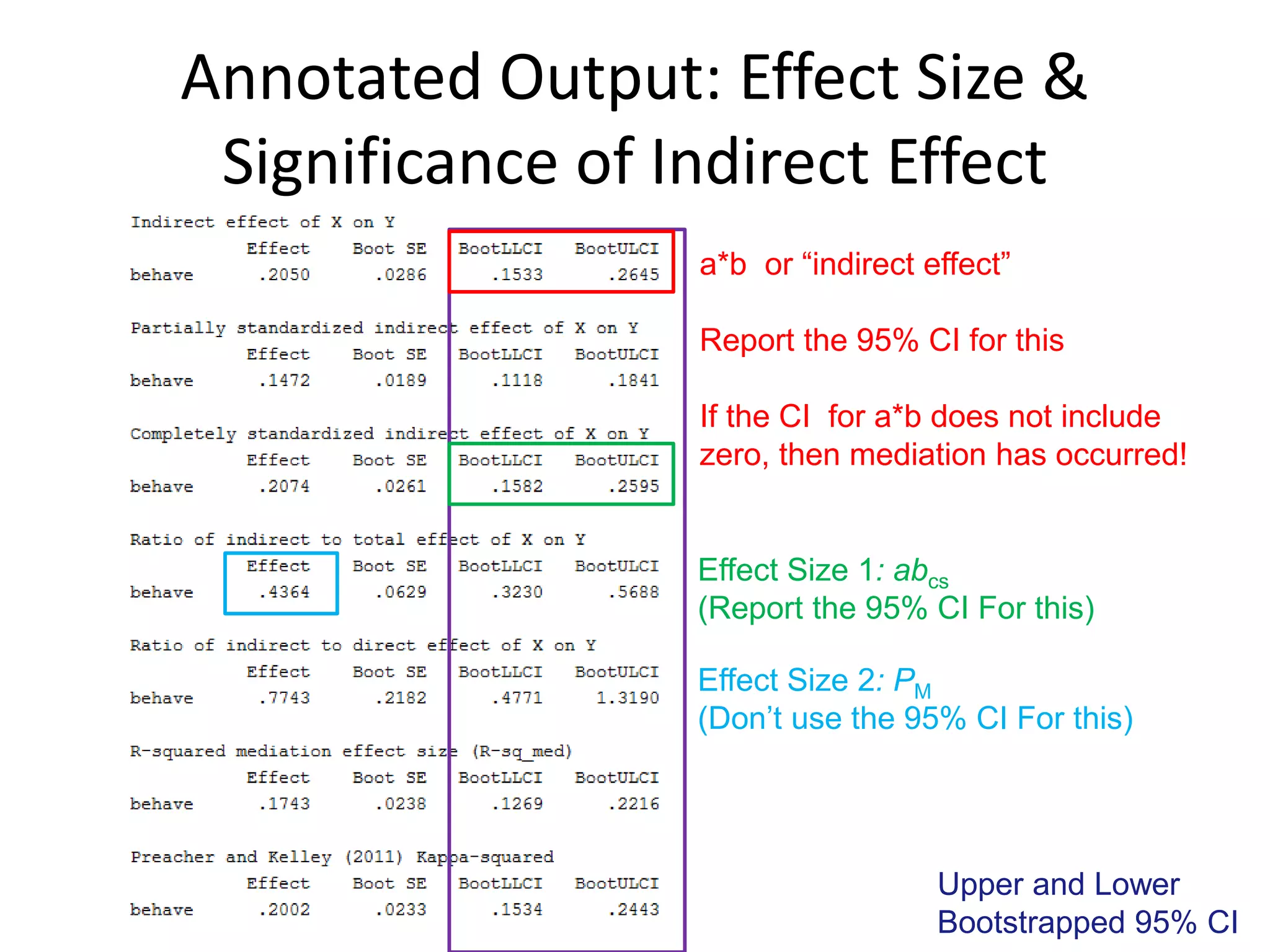 Annotated Output: Effect Size &
Significance of Indirect Effect
Effect Size 1: abcs
(Report the 95% CI For this)
Effect Size 2: PM
(Don’t use the 95% CI For this)
Upper and Lower
Bootstrapped 95% CI
a*b or “indirect effect”
Report the 95% CI for this
If the CI for a*b does not include
zero, then mediation has occurred!
 
