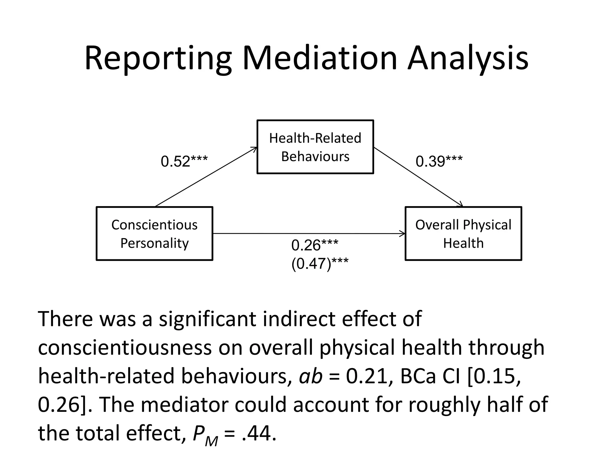 Reporting Mediation Analysis
There was a significant indirect effect of
conscientiousness on overall physical health through
health-related behaviours, ab = 0.21, BCa CI [0.15,
0.26]. The mediator could account for roughly half of
the total effect, PM = .44.
Conscientious
Personality
Overall Physical
Health
Health-Related
Behaviours0.52*** 0.39***
0.26***
(0.47)***
 