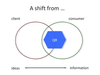 A shift from …
client                    consumer




                  QR




ideas                     information
 