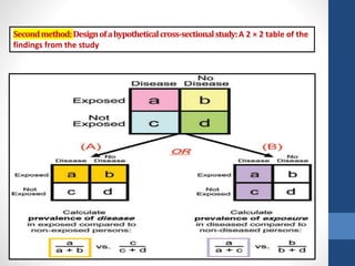 Secondmethod:Designofahypotheticalcross-sectionalstudy:A 2 × 2 table of the
findings from the study
 