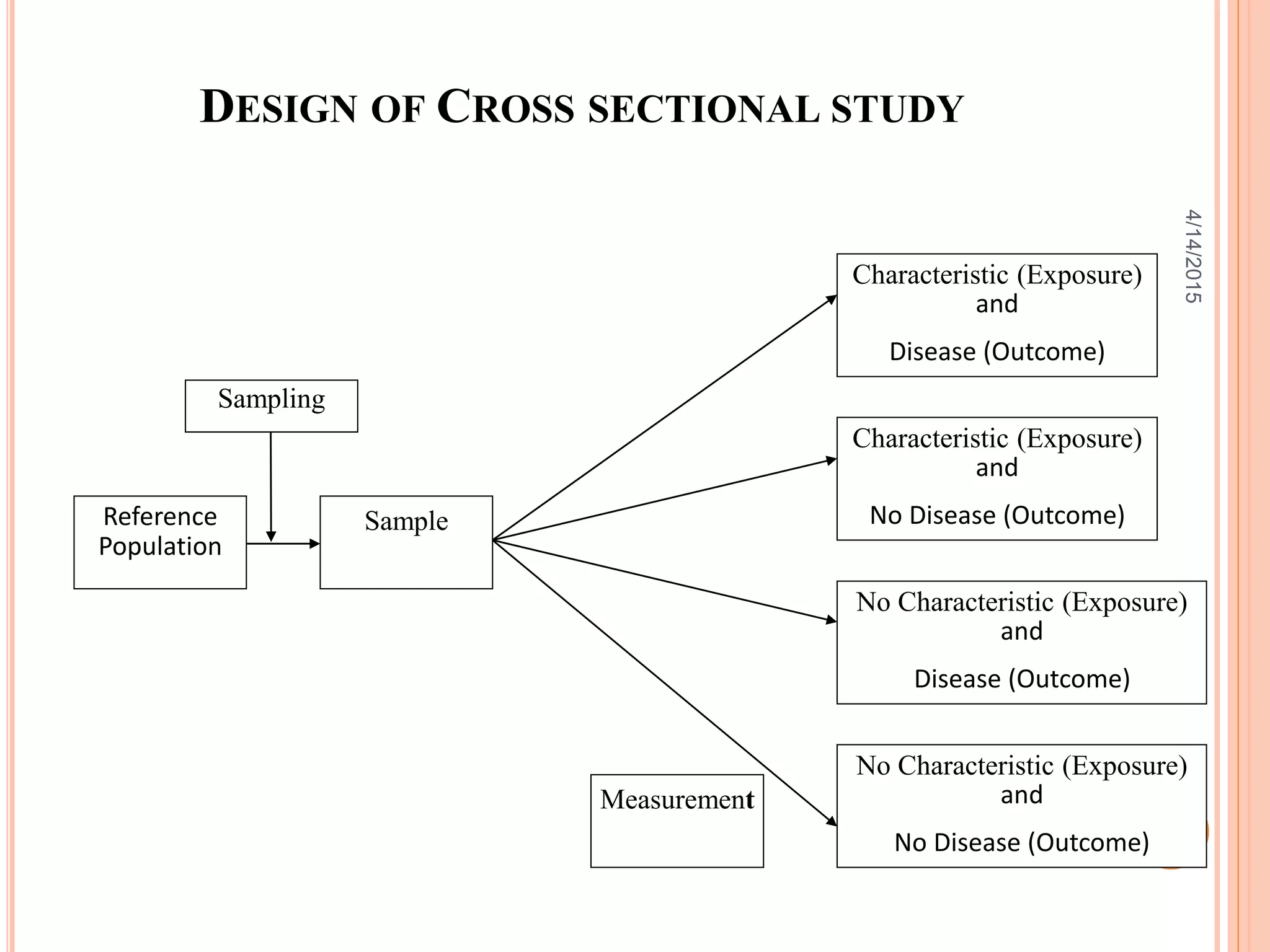 Characteristic (Exposure)
and
Disease (Outcome)
Characteristic (Exposure)
and
No Disease (Outcome)
No Characteristic (Exposure)
and
Disease (Outcome)
No Characteristic (Exposure)
and
No Disease (Outcome)
Reference
Population
Sample
Measurement
Sampling
DESIGN OF CROSS SECTIONAL STUDY
20
4/14/2015
 