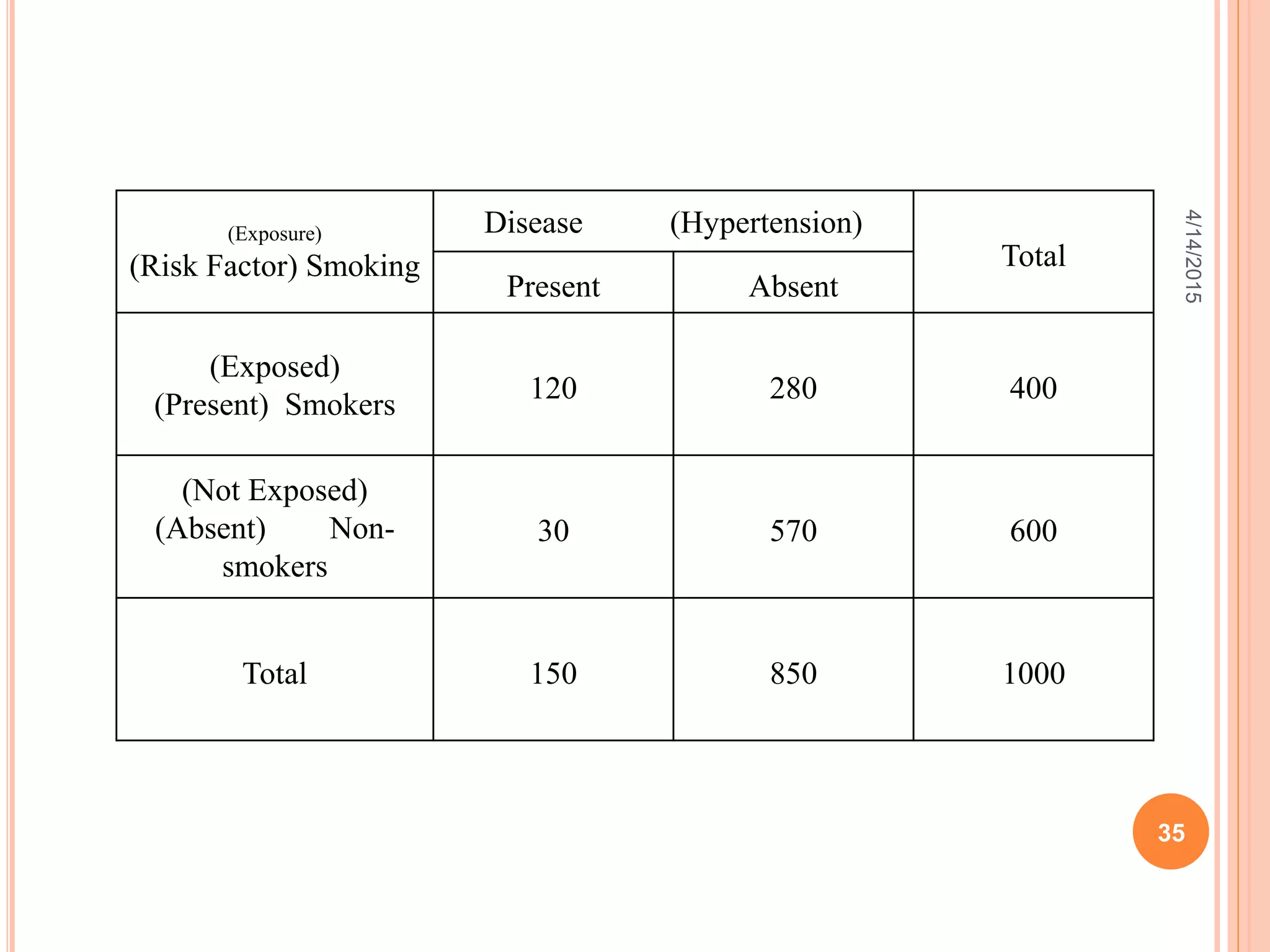 (Exposure)
(Risk Factor) Smoking
Disease (Hypertension)
Total
Present Absent
(Exposed)
(Present) Smokers
120 280 400
(Not Exposed)
(Absent) Non-
smokers
30 570 600
Total 150 850 1000
35
4/14/2015
 