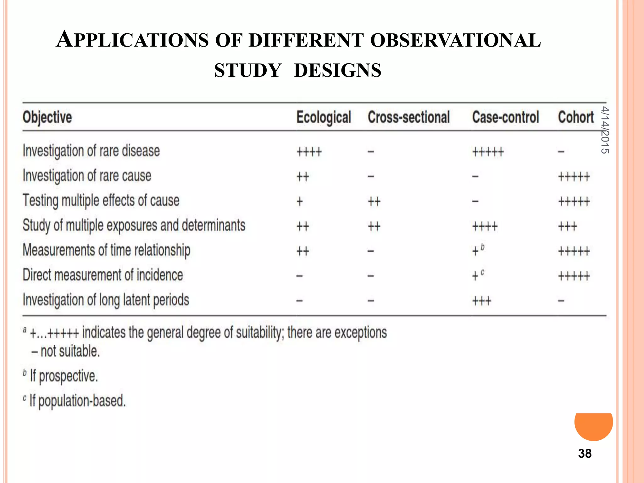 APPLICATIONS OF DIFFERENT OBSERVATIONAL
STUDY DESIGNS
38
4/14/2015
 