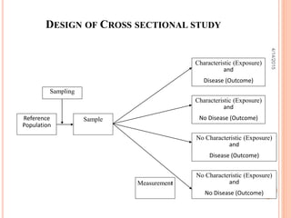 Characteristic (Exposure)
and
Disease (Outcome)
Characteristic (Exposure)
and
No Disease (Outcome)
No Characteristic (Exposure)
and
Disease (Outcome)
No Characteristic (Exposure)
and
No Disease (Outcome)
Reference
Population
Sample
Measurement
Sampling
DESIGN OF CROSS SECTIONAL STUDY
20
4/14/2015
 