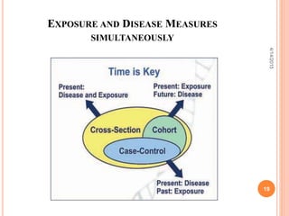 EXPOSURE AND DISEASE MEASURES
SIMULTANEOUSLY
19
4/14/2015
 