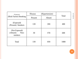 (Exposure)
(Risk Factor) Smoking
Disease (Hypertension)
Total
Present Absent
(Exposed)
(Present) Smokers
120 280 400
(Not Exposed)
(Absent) Non-
smokers
30 570 600
Total 150 850 1000
35
4/14/2015
 