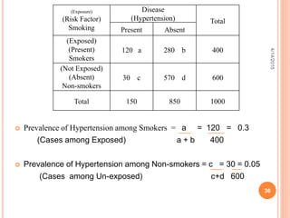  Prevalence of Hypertension among Smokers = a = 120 = 0.3
(Cases among Exposed) a + b 400
 Prevalence of Hypertension among Non-smokers = c = 30 = 0.05
(Cases among Un-exposed) c+d 600
4/14/2015
36
(Exposure)
(Risk Factor)
Smoking
Disease
(Hypertension) Total
Present Absent
(Exposed)
(Present)
Smokers
120 a 280 b 400
(Not Exposed)
(Absent)
Non-smokers
30 c 570 d 600
Total 150 850 1000
 