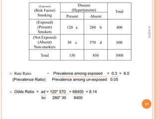  Rate Ratio = Prevalence among exposed = 0.3 = 6.0
(Prevalence Ratio) Prevalence among un-exposed 0.05
 Odds Ratio = ad = 120* 570 = 68400 = 8.14
bc 280* 30 8400
4/14/2015
37
(Exposure)
(Risk Factor)
Smoking
Disease
(Hypertension) Total
Present Absent
(Exposed)
(Present)
Smokers
120 a 280 b 400
(Not Exposed)
(Absent)
Non-smokers
30 c 570 d 600
Total 150 850 1000
 