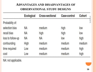 ADVANTAGES AND DISADVANTAGES OF
OBSERVATIONAL STUDY DESIGNS
39
4/14/2015
 