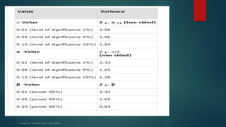 Z values for sample size calculation
 