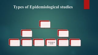 Types of Epidemiological studies
Observatio
nal studies
Analytical
studies
Cross
sectional
study
Case
control
study
Cohort
study
Descriptiv
e studies
Ecological
study
Longitudonal
study
Cross
sectional
study
 