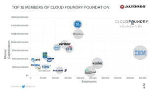 @altoros@renatco
TOP 15 MEMBERS OF CLOUD FOUNDRY FOUNDATION
2
Market
Capitalization
Employees
 