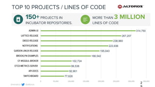 @altoros@renatco
TOP 10 PROJECTS / LINES OF CODE
150+PROJECTS IN
INCUBATOR REPOSITORIES.
MORE THAN 3 MILLION
LINES OF CODE
2
 
