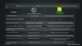 @renatco
*
Yes
Amazon Web Services
Features
Public Cloud; Private Cloud; Edge (deploy apps to the edge!)
Founding member of the Cloud Foundry Foundation.
Regular code contributions to key infrastructure project.
Yes (partially). 50+ peers co-develop and inspect Cloud Foundry
code regularly. Most Service Brokers are open source.
Yes. Certified Devices from Verizon & AT&T
Public cloud only
No
None. Employees are not allowed to
contribute to open source community.
No. Uses lots of open source (heavily
modified) but never allows audits.
None.
Deployment options
Does it guarantee end-to-end network
security (device/edge to mobile app)?
Contributions to community
Source code available for inspection
IoT/M2M: Wireless Provider-Certified
Devices for edge?
Integrations, connectors , app templatesMarketplace options onlyIndustry-specific services
How is GE Predix different from Amazon Web Services?
What would you add?
Native, industry-leading APM solutions from GE & partnersMarketplace options onlyAsset Performance Management
Native, industry-leading predictive analytics
solutions from GE & partners
Marketplace options onlyPredictive analytics for machine data
What would you add? What would you add?
 