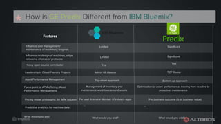 @renatco
*
Bottom-up approach
Significant
Features
Significant
Yes
TCP Router
Limited
Yes
Admin UI, Abacus
Top-down approach
Influence over management/
maintenance of machines / engines
Influence on design of machines, edge
networks, choices of protocols
Heavy open source contributor
Leadership in Cloud Foundry Projects
Asset Performance Management
What would you add?
Optimization of asset performance, moving from reactive to
proactive maintenance
Management of inventory and
maintenance workflows around assets
Focus point of APM offering (Asset
Performance Management)
......
Predictive analytics for machine data
What would you add? What would you add?
Limited
How is GE Predix Different from IBM Bluemix?
Pricing model philosophy, for APM solution Per user license x Number of industry apps Per business outcome (% of business value)
 
