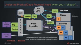 @renatco
*
Cloud
Foundry
CLI
Cloud
Controller
CCDB
(MySQL)
Executor
Stager
W
Buildpacks
A2
A2 A3
A3
A1
A1
Pkg
Metadata
PkgMetadata Pkg
Droplet
Droplet
Your App
Users
R
o
u
t
e
r
YourAppName.run.aws-usw02-pr.ice.predix.io
in the future - YourAppName.yourdomain.com
Frontend Backend
Stage A1
Deploy A1
DEA Nodes
Under the Predix (Cloud Foundry) hood when you > ‘cf push’...
Blob
Store
(S3, etc.)
 