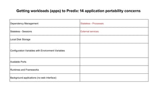 Dependency Management Stateless - Processes
Stateless - Sessions External services
Local Disk Storage
Configuration Variables with Environment Variables
Available Ports
Runtimes and Frameworks
Background applications (no web interface)
Getting workloads (apps) to Predix: 14 application portability concerns
 