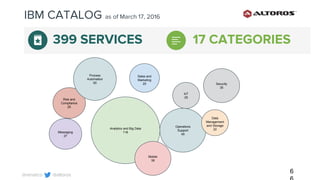 @altoros@renatco
IBM CATALOG as of March 17, 2016
399 SERVICES 17 CATEGORIES
6
Risk and
Compliance
25
Security
35
IoT
25
Analytics and Big Data
116
Process
Automation
50
Operations
Support
45
Sales and
Marketing
25
Data
Management
and Storage
22
Messaging
27
Mobile
38
 
