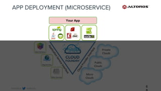 @altoros@renatco
APP DEPLOYMENT (MICROSERVICE)
6
Your App
 