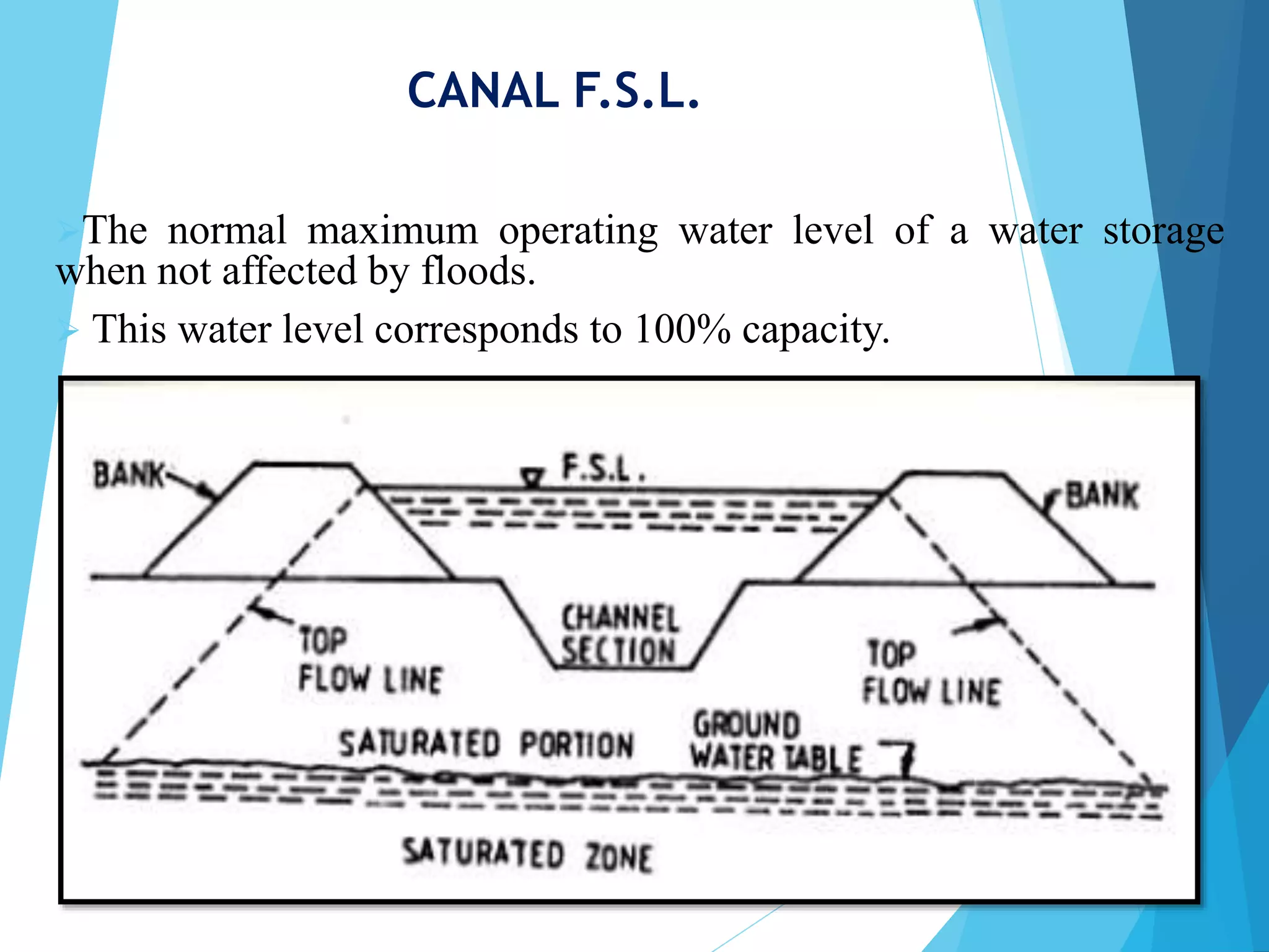 The normal maximum operating water level of a water storage
when not affected by floods.
 This water level corresponds to 100% capacity.
CANAL F.S.L.
 