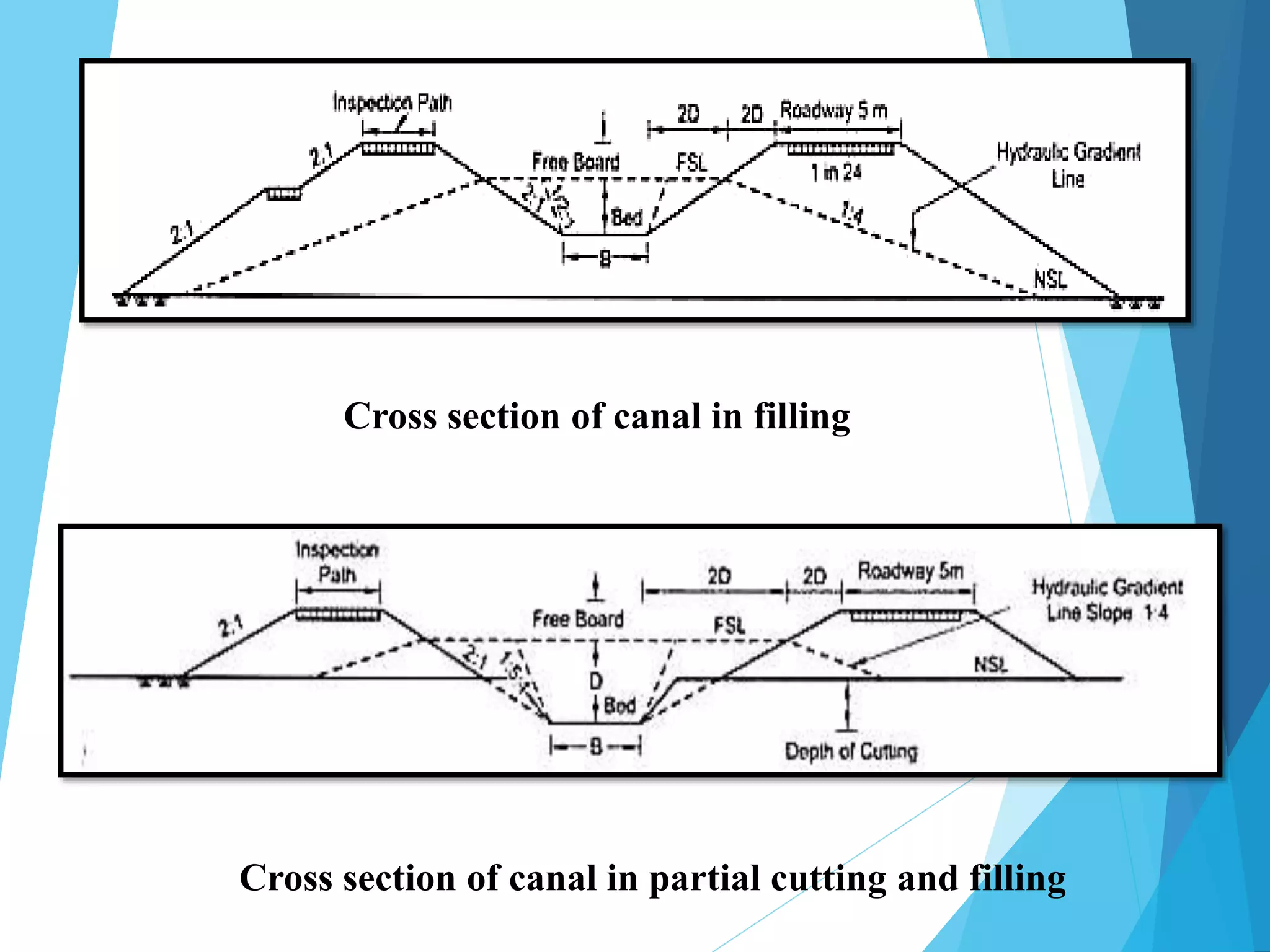 Cross section of canal in filling
Cross section of canal in partial cutting and filling
 