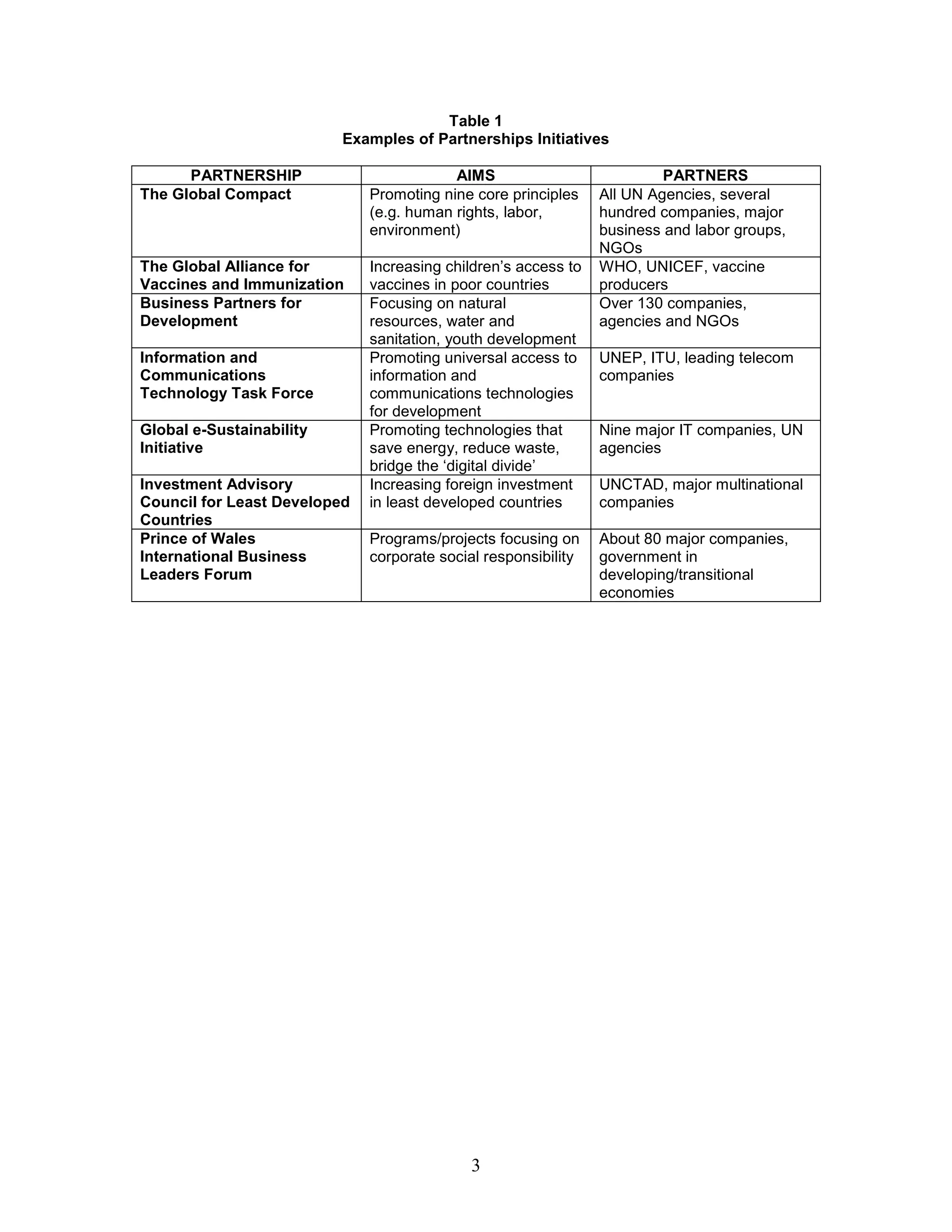 Table 1
                          Examples of Partnerships Initiatives

      PARTNERSHIP                         AIMS                           PARTNERS
The Global Compact            Promoting nine core principles    All UN Agencies, several
                              (e.g. human rights, labor,        hundred companies, major
                              environment)                      business and labor groups,
                                                                NGOs
The Global Alliance for       Increasing children’s access to   WHO, UNICEF, vaccine
Vaccines and Immunization     vaccines in poor countries        producers
Business Partners for         Focusing on natural               Over 130 companies,
Development                   resources, water and              agencies and NGOs
                              sanitation, youth development
Information and               Promoting universal access to     UNEP, ITU, leading telecom
Communications                information and                   companies
Technology Task Force         communications technologies
                              for development
Global e-Sustainability       Promoting technologies that       Nine major IT companies, UN
Initiative                    save energy, reduce waste,        agencies
                              bridge the ‘digital divide’
Investment Advisory           Increasing foreign investment     UNCTAD, major multinational
Council for Least Developed   in least developed countries      companies
Countries
Prince of Wales               Programs/projects focusing on     About 80 major companies,
International Business        corporate social responsibility   government in
Leaders Forum                                                   developing/transitional
                                                                economies




                                             3
 