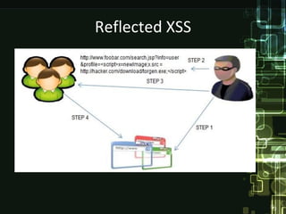 Reflected XSS
 