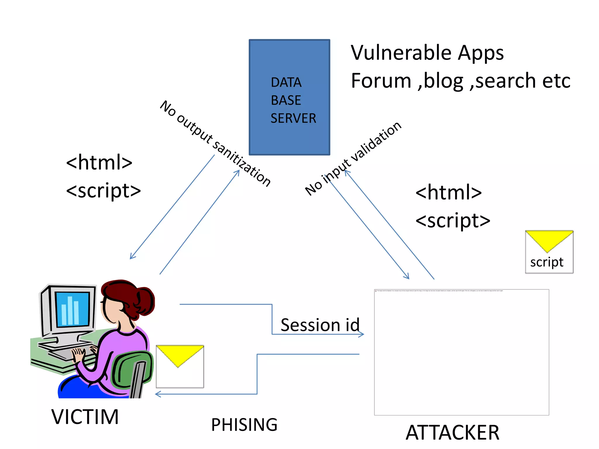 Vulnerable Apps
                  DATA        Forum ,blog ,search etc
                  BASE
                  SERVER


 <html>
 <script>                           <html>
                                    <script>
                                                script



                      Session id



VICTIM      PHISING                ATTACKER
 