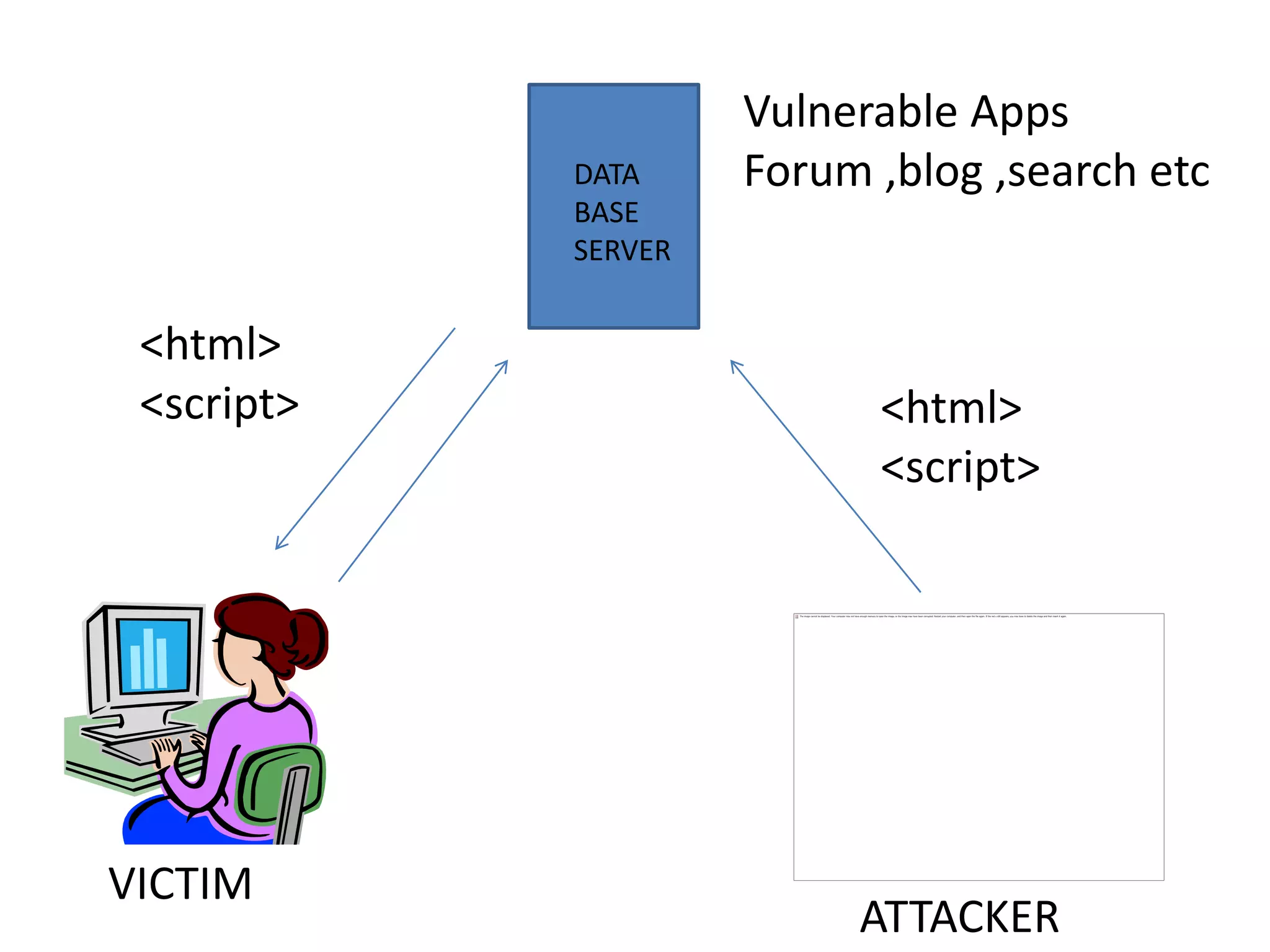 Vulnerable Apps
            DATA     Forum ,blog ,search etc
            BASE
            SERVER


 <html>
 <script>                  <html>
                           <script>




VICTIM
                          ATTACKER
 