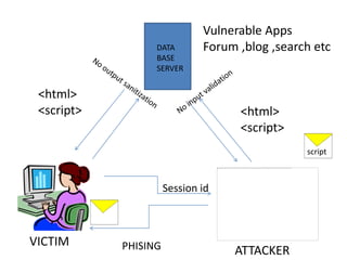 Vulnerable Apps
                  DATA        Forum ,blog ,search etc
                  BASE
                  SERVER


 <html>
 <script>                           <html>
                                    <script>
                                                script



                      Session id



VICTIM      PHISING                ATTACKER
 