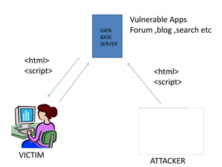 Vulnerable Apps
            DATA     Forum ,blog ,search etc
            BASE
            SERVER


 <html>
 <script>                  <html>
                           <script>




VICTIM
                          ATTACKER
 