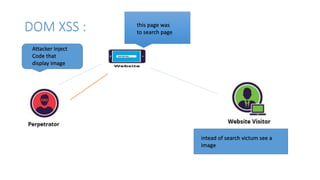 DOM XSS : this page was
to search page
Attacker Inject
Code that
display image
intead of search victum see a
image
 