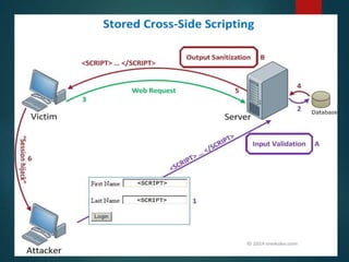 CROSS SITE SCRIPTING.ppt