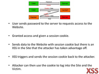 • User sends password to the server to requests access to the
Website.
• Granted access and given a session cookie.
• Sends data to the Website with session cookie but there is an
XSS in the Site that the attacker has taken advantage off.
• XSS triggers and sends the session cookie back to the attacker.
• Attacker can then use the cookie to log into the Site and the
Victim.
 