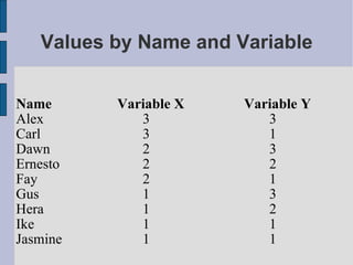 Values by Name and Variable Name Variable X Variable Y Alex 3 3 Carl 3 1 Dawn 2 3 Ernesto 2 2 Fay 2 1 Gus 1 3 Hera 1 2 Ike 1 1 Jasmine 1 1 