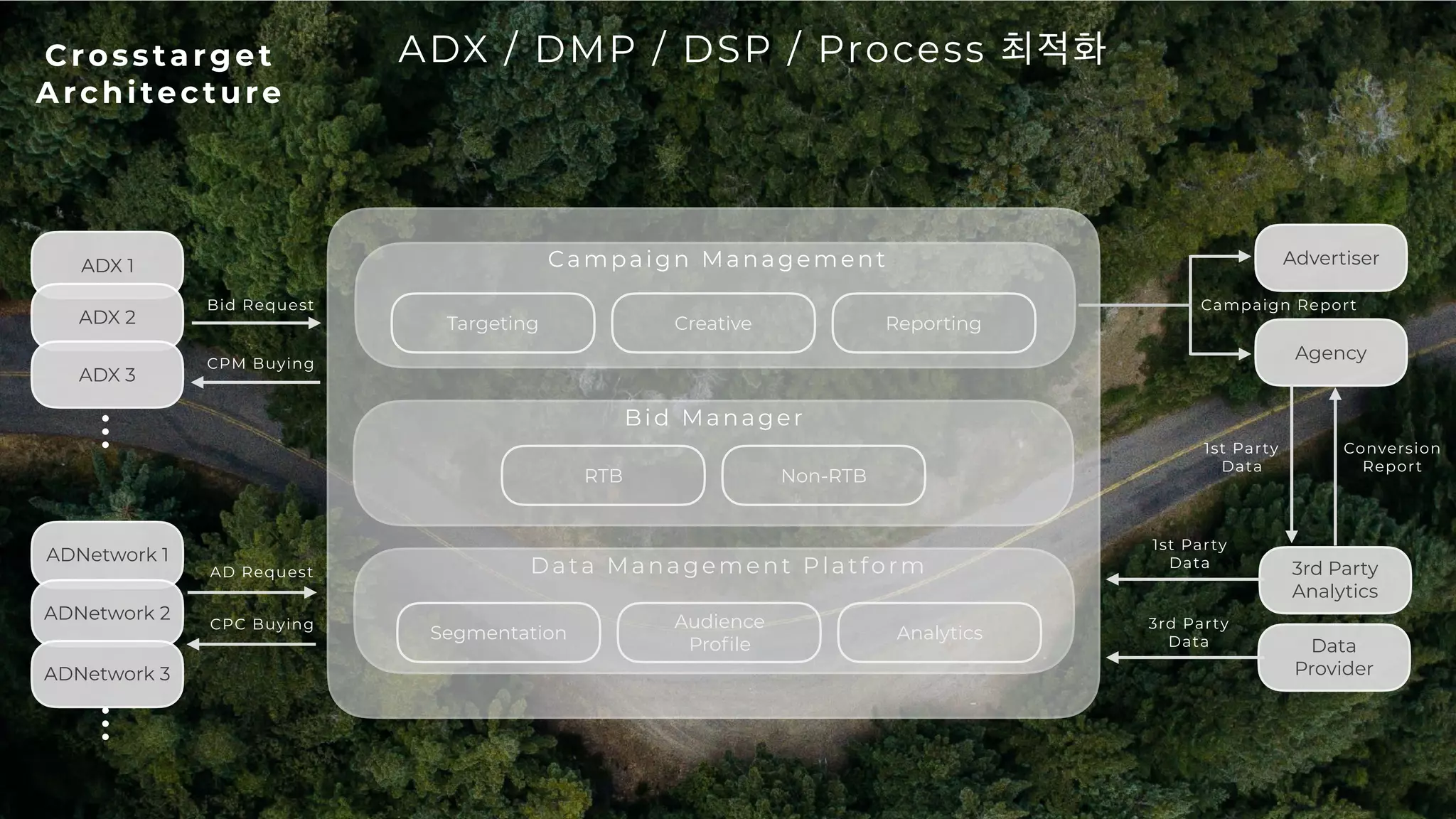 10
Crosstarget
Architecture
ADX / DMP / DSP / Process 최적화
ADX 1
ADX 2
ADX 3
ADNetwork 1
RTB Non-RTB
Segmentation
Audience
Profile
Analytics
Advertiser
Agency
3rd Party
Analytics
Data
Provider
…
Targeting Creative Reporting
Bid Manager
Data Management Platform
Campaign Management
Bid Request
CPM Buying
AD Request
CPC Buying
Campaign Report
1st Party
Data
3rd Party
Data
1st Party
Data
Conversion
Report
ADNetwork 2
ADNetwork 3
…
 