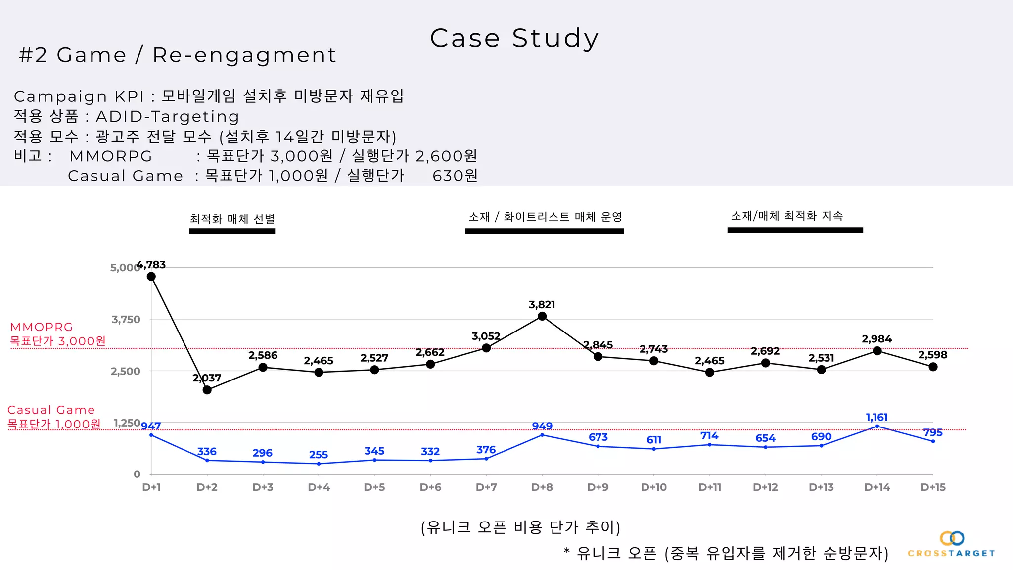 26
Case Study
Campaign KPI : 모바일게임 설치후 미방문자 재유입
적용 상품 : ADID-Targeting
적용 모수 : 광고주 전달 모수 (설치후 14일간 미방문자)
비고 : MMORPG : 목표단가 3,000원 / 실행단가 2,600원
Casual Game : 목표단가 1,000원 / 실행단가 630원
최적화 매체 선별 소재 / 화이트리스트 매체 운영 소재/매체 최적화 지속
#2 Game / Re-engagment
(유니크 오픈 비용 단가 추이)
MMOPRG
목표단가 3,000원
* 유니크 오픈 (중복 유입자를 제거한 순방문자)
0
1,250
2,500
3,750
5,000
D+1 D+2 D+3 D+4 D+5 D+6 D+7 D+8 D+9 D+10 D+11 D+12 D+13 D+14 D+15
947
336 296 255 345 332 376
949
673 611 714 654 690
1,161
795
4,783
2,037
2,586
2,465 2,527
2,662
3,052
3,821
2,845 2,743
2,465
2,692
2,531
2,984
2,598
Casual Game
목표단가 1,000원
 