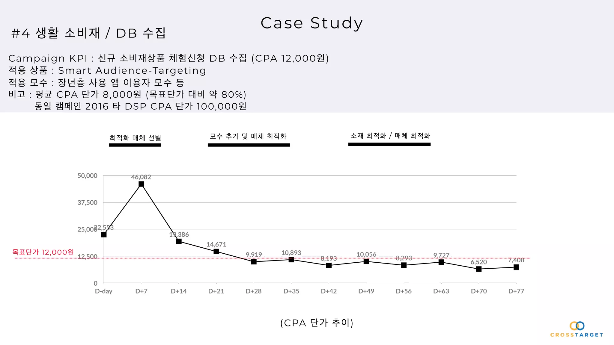 28
Case Study
Campaign KPI : 신규 소비재상품 체험신청 DB 수집 (CPA 12,000원)
적용 상품 : Smart Audience-Targeting
적용 모수 : 장년층 사용 앱 이용자 모수 등
비고 : 평균 CPA 단가 8,000원 (목표단가 대비 약 80%)
동일 캠페인 2016 타 DSP CPA 단가 100,000원
#4 생활 소비재 / DB 수집
(CPA 단가 추이)
최적화 매체 선별 모수 추가 및 매체 최적화 소재 최적화 / 매체 최적화
0
12,500
25,000
37,500
50,000
D-day D+7 D+14 D+21 D+28 D+35 D+42 D+49 D+56 D+63 D+70 D+77
22,553
46,082
19,386
14,671
9,919 10,893
8,193
10,056
8,293 9,727
6,520 7,408
목표단가 12,000원
 