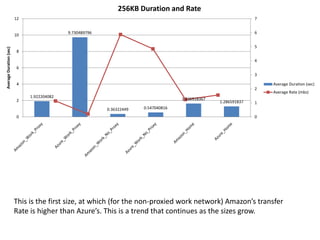 This is the first size, at which (for the non-proxied work network) Amazon’s transfer rate is higher than Azure’s. This is a trend that continues as the sizes grow.