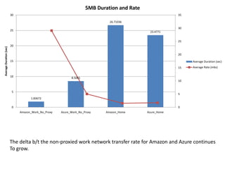 The delta b/t the non-proxied work network transfer rate for Amazon and Azure continuesto grow.